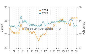 Sapu Padidu water temp chart in March