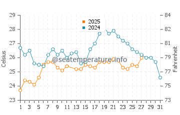 Temperature dell'acqua a Saquarema a marzo
