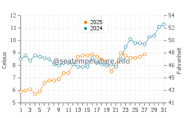 Sarafovo water temp chart in March