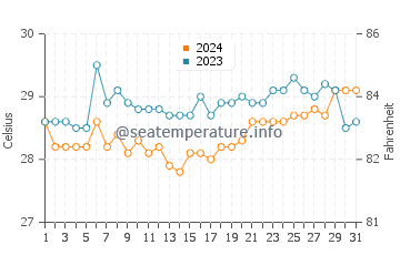 Sarangani water temp chart in March