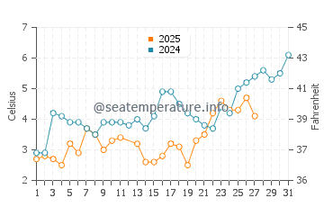 Sarbinowo water temp chart in March