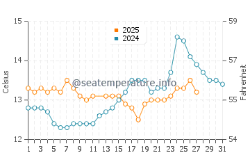 Sardinero water temp chart in March