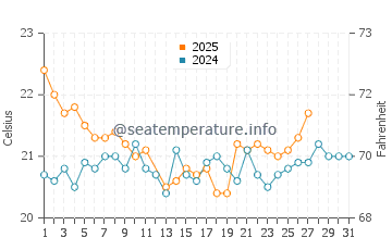 Sargasso Sea water temp chart in March