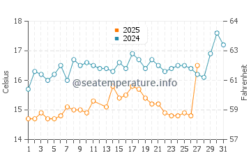Sarimsakli water temp chart in March