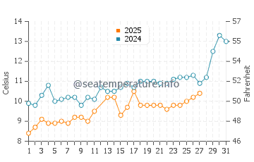 Temperatura del agua en Sarkoy en marzo
