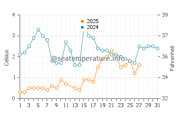 Sarnia water temp chart in March