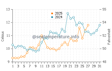 Sarzeau water temp chart in March