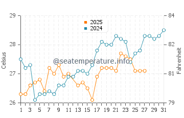 Sassandra water temp chart in March