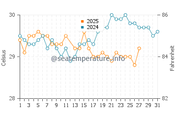 Satawan water temp chart in March