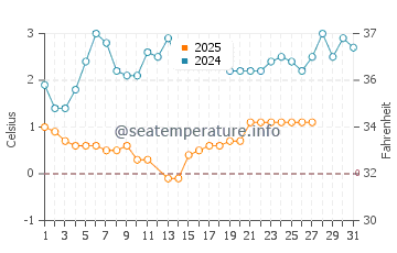 Sauble Beach water temp chart in March