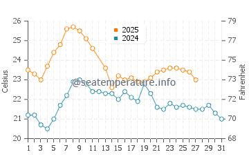 Sauce de Portezuelo water temp chart in March