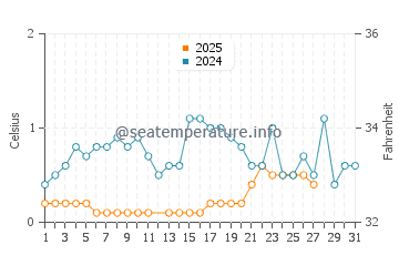 Temperature dell'acqua a Sault Ste. Marie a marzo