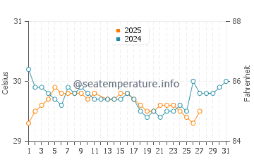 Saumlaki water temp chart in March