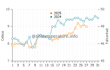 Saundersfoot water temp chart in March