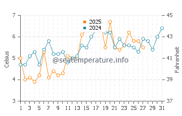 Saunderstown water temp chart in March