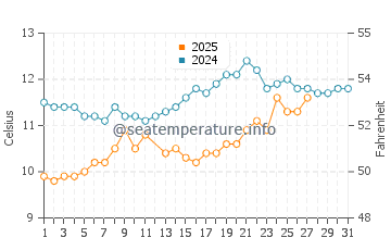 Temperature dell'acqua a Sauzon a marzo