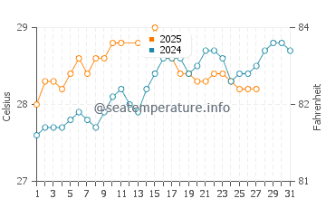 Temperature dell'acqua a Savanna-la-Mar a marzo