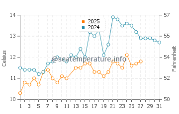 Wassertemperatur Savudrija im März