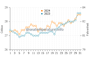Saysain water temp chart in March