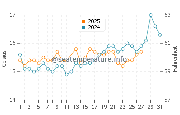 Wassertemperatur Scalo Ferroviario im März