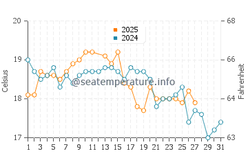Scamander water temp chart in March