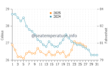 Scarness water temp chart in March