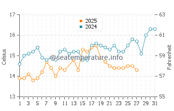 Temperature dell'acqua a Schinias Beach a marzo