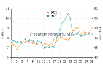 Temperature dell'acqua a Sciez a marzo