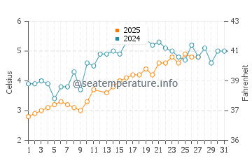 Scituate water temp chart in March