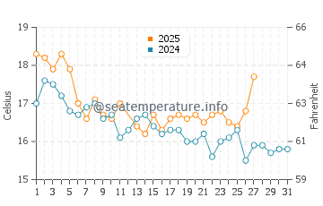 Scorching Bay water temp chart in March