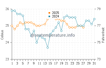 Scotts Head water temp chart in March