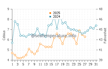 Temperatura del agua en Sea Bright en marzo