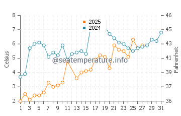 Sea Cliff water temp chart in March