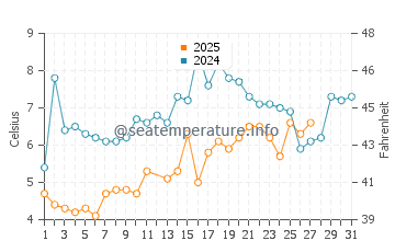 Sea Girt water temp chart in March
