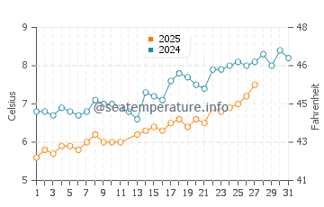 Temperature dell'acqua a Sea Palling a marzo