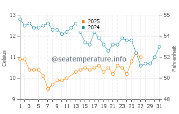 Sea Ranch water temp chart in March