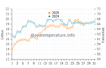 Sea Rim State Park water temp chart in March