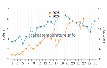 Sea Street Beach water temp chart in March