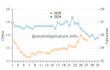 Seabright Beach water temp chart in March