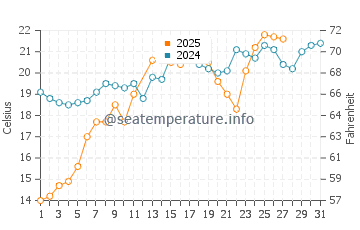 Temperature dell'acqua a Seadrift a marzo