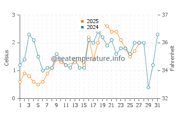 Seaforth water temp chart in March