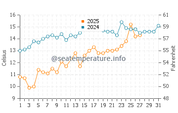 Seagate water temp chart in March