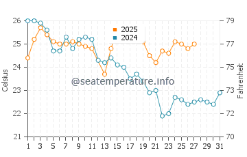 Seal Rocks water temp chart in March