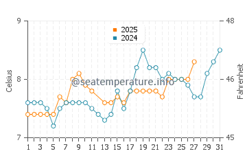 Seamill water temp chart in March
