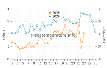 Searsport water temp chart in March
