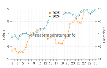 Seasalter water temp chart in March