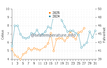 Seaside Park water temp chart in March