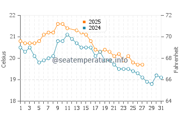 Seaspray water temp chart in March