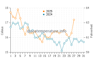 Seatoun water temp chart in March