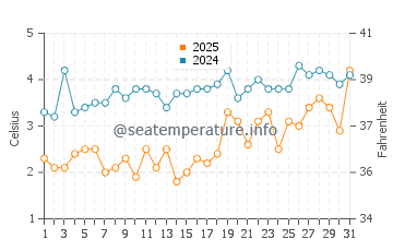 Seawall water temp chart in March